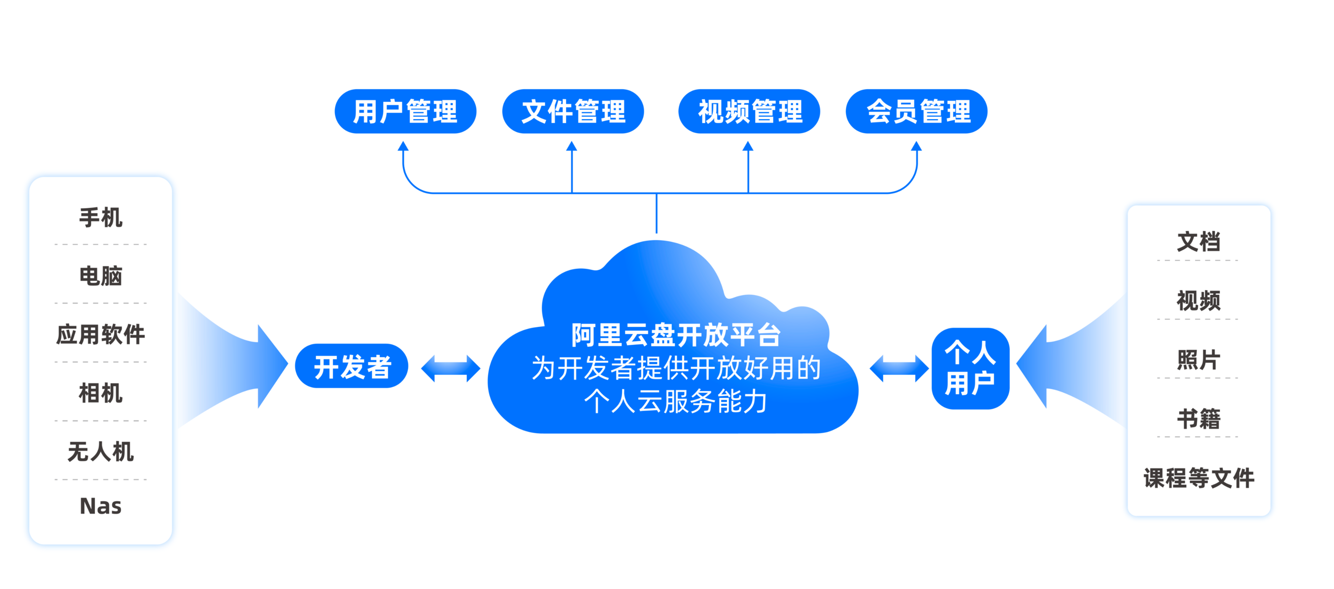 21點：官方出手了！阿裡雲磐內測開放平台，最高返傭30%