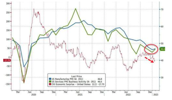 美国今年经济开局不利:制造业、服务业再度萎缩,价格压力重现
