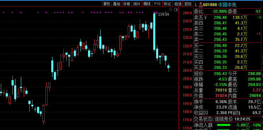 中国中免跌逾2%：2022年净利50亿元 同比下降47.95%